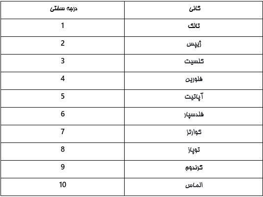 طبقه بندی (سنگ فرگاه)