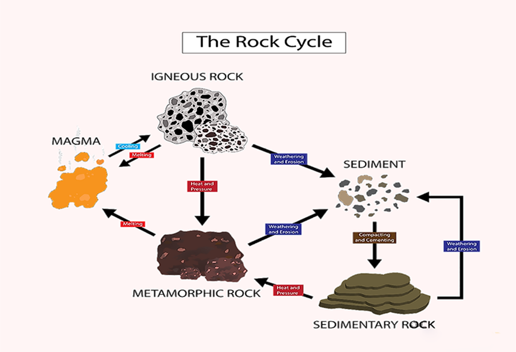 سنگ دگرگونی چگونه تشکیل می شود